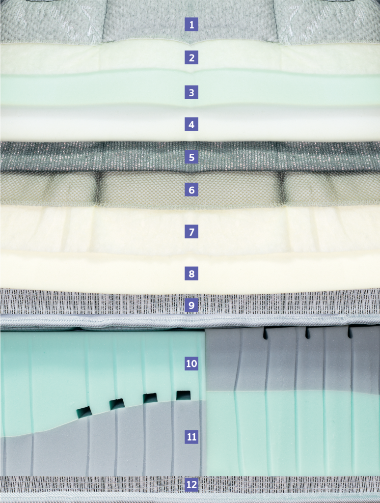 Layered cutaway illustration of Carico Ultra Tech mattress